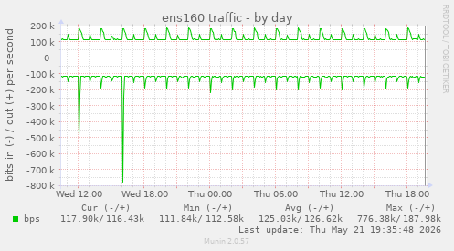 ens160 traffic