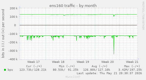 ens160 traffic