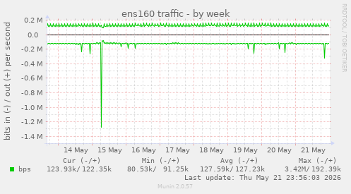 ens160 traffic