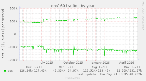 ens160 traffic