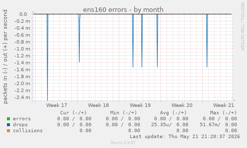 ens160 errors