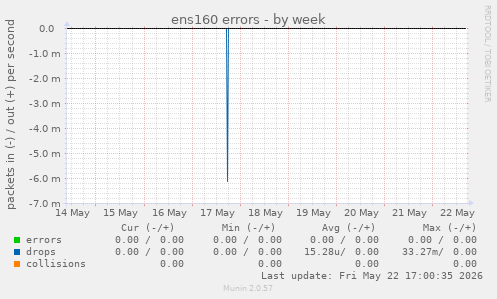 ens160 errors