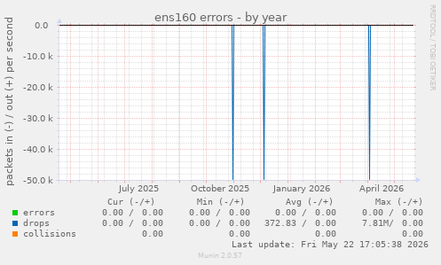 ens160 errors