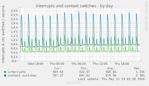 Interrupts and context switches