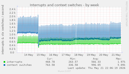 Interrupts and context switches