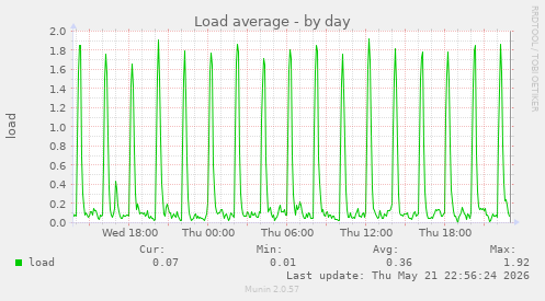 Load average