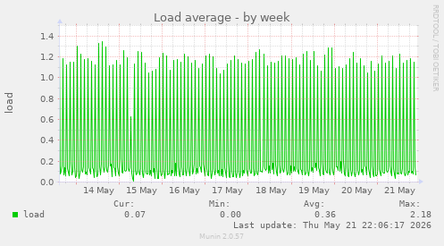 Load average