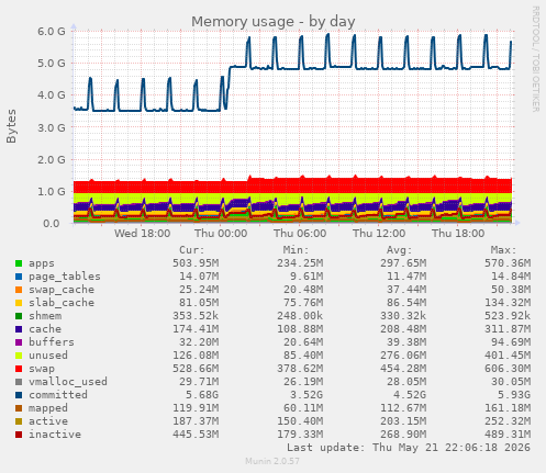 Memory usage