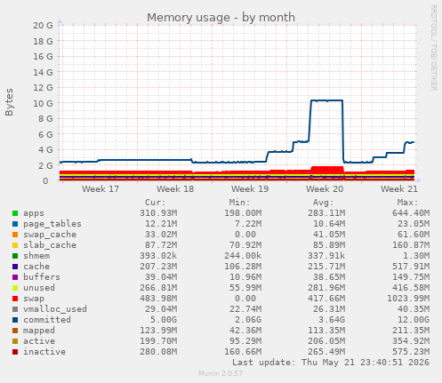 monthly graph