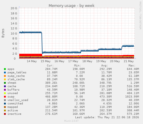 Memory usage