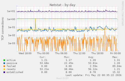 Netstat
