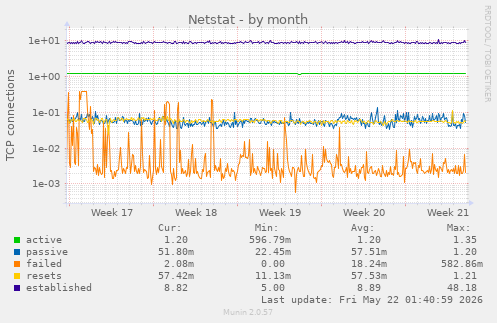 Netstat