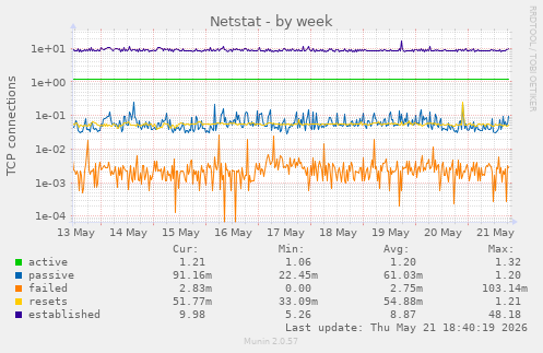 Netstat
