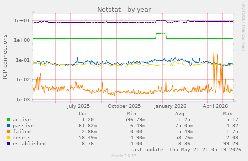 Netstat