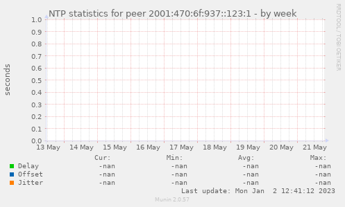 NTP statistics for peer 2001:470:6f:937::123:1