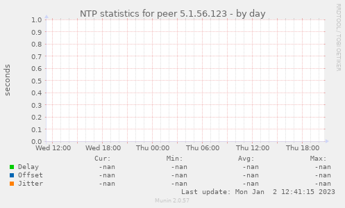 NTP statistics for peer 5.1.56.123