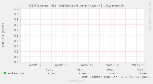 NTP kernel PLL estimated error (secs)