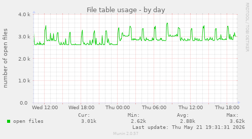 File table usage