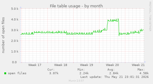 File table usage