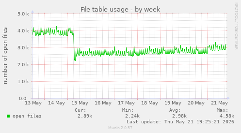 File table usage