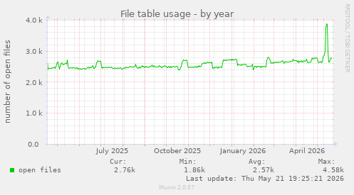 File table usage