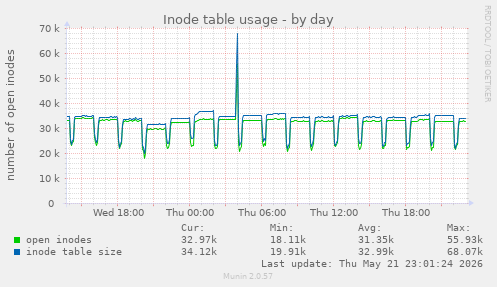 daily graph