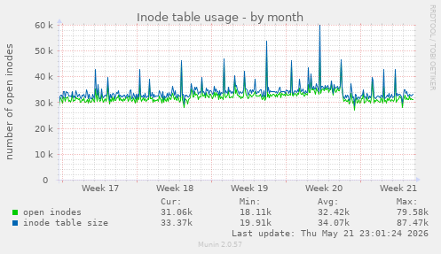 monthly graph