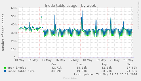 weekly graph