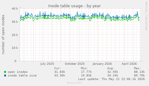 Inode table usage