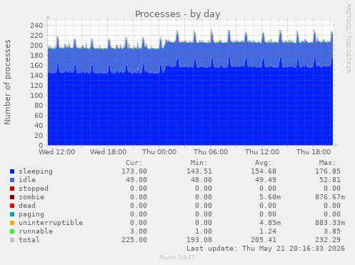 Processes