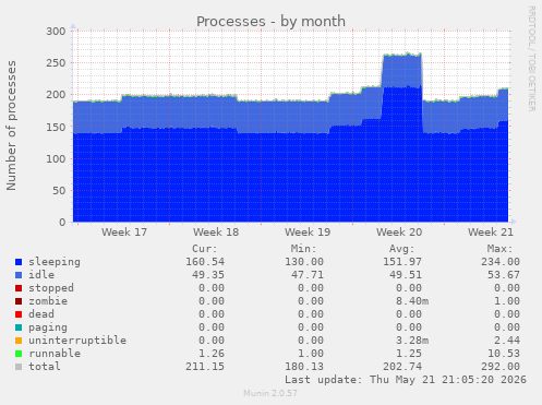 Processes
