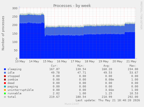 Processes