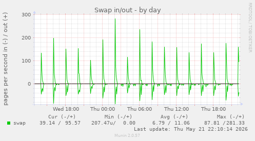 Swap in/out
