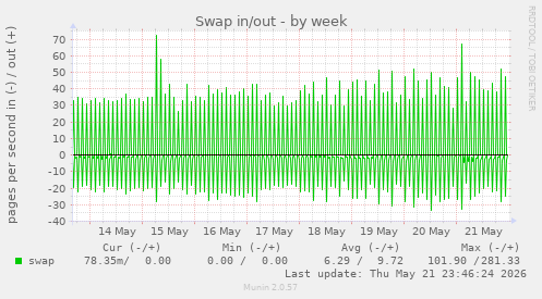 Swap in/out