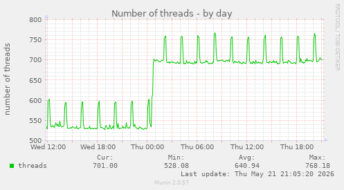 Number of threads