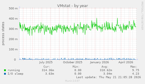 VMstat