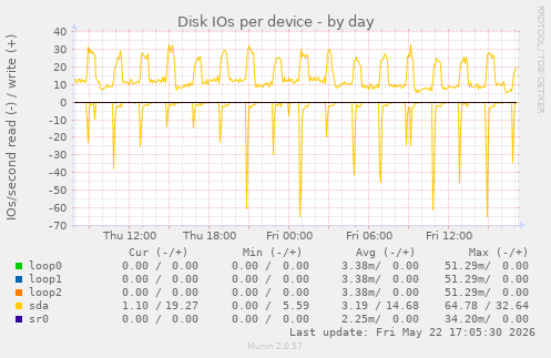 Disk IOs per device