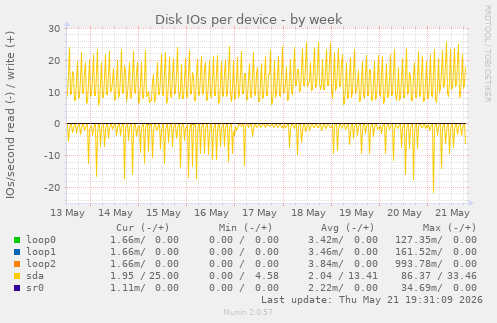 Disk IOs per device