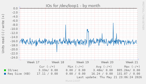 monthly graph