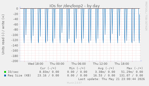 IOs for /dev/loop2