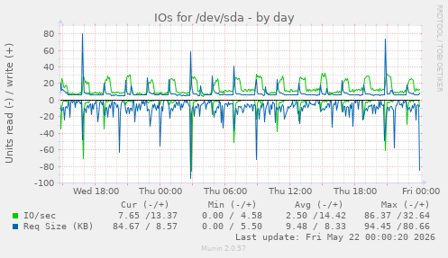 IOs for /dev/sda