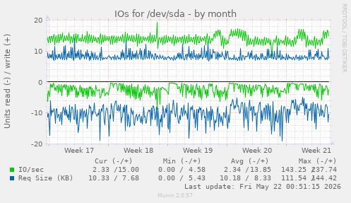 monthly graph