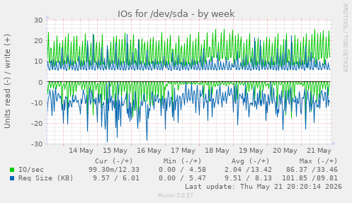 IOs for /dev/sda