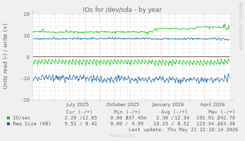 yearly graph