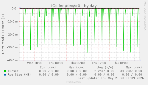 IOs for /dev/sr0