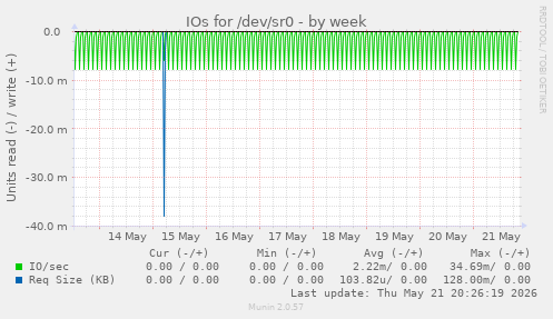 IOs for /dev/sr0