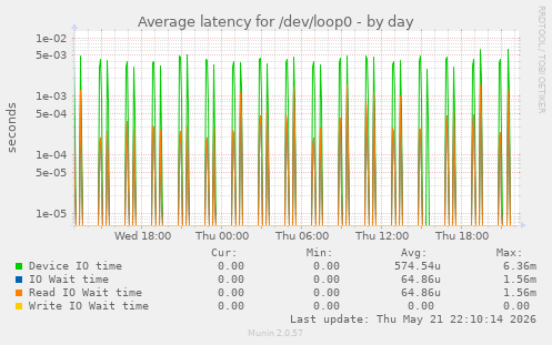Average latency for /dev/loop0