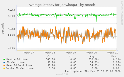 Average latency for /dev/loop0