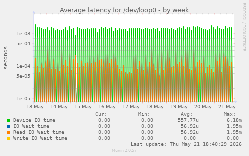 Average latency for /dev/loop0