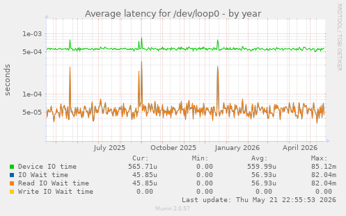 Average latency for /dev/loop0